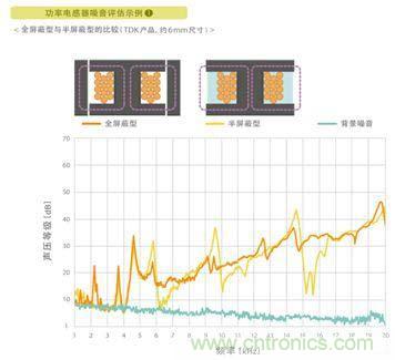 如何應對DC-DC轉換器的功率電感器發出的"嘰"嘯叫？