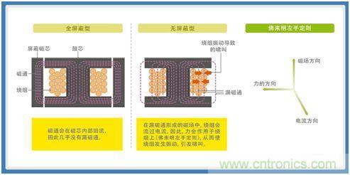 如何應對DC-DC轉換器的功率電感器發出的"嘰"嘯叫？