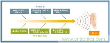 如何應對DC-DC轉換器的功率電感器發出的"嘰"嘯叫？