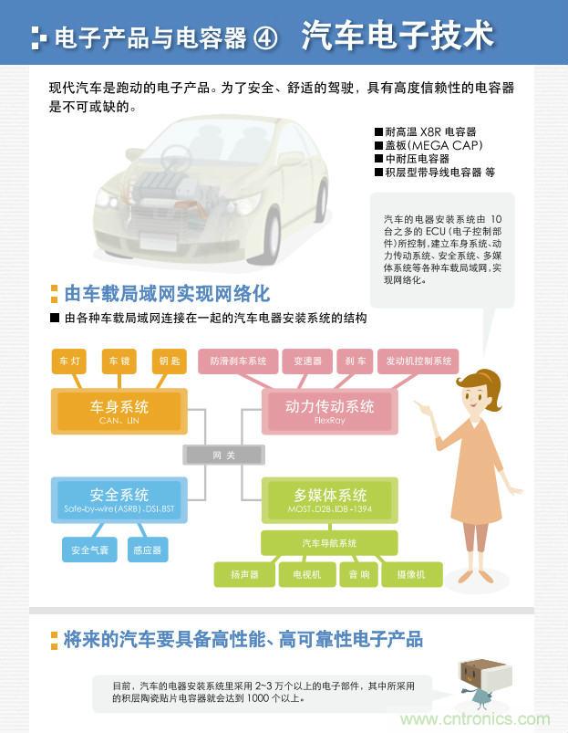 看漫畫，學電容