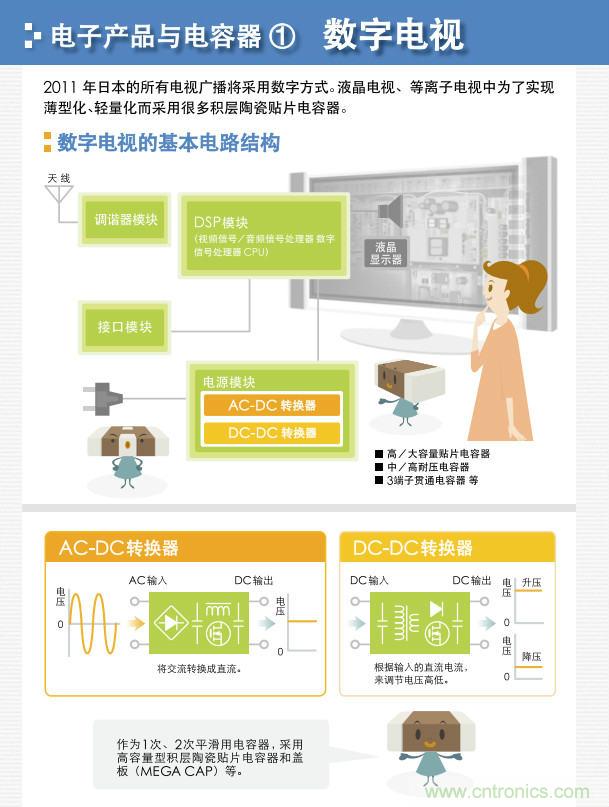 看漫畫，學電容