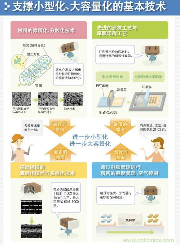看漫畫，學電容
