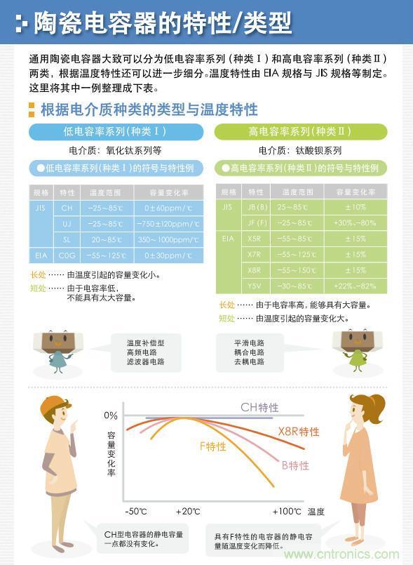 看漫畫，學電容