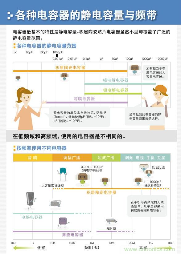 看漫畫，學電容