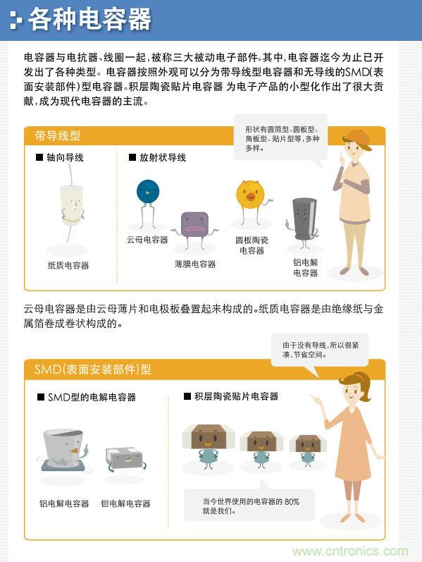看漫畫，學電容
