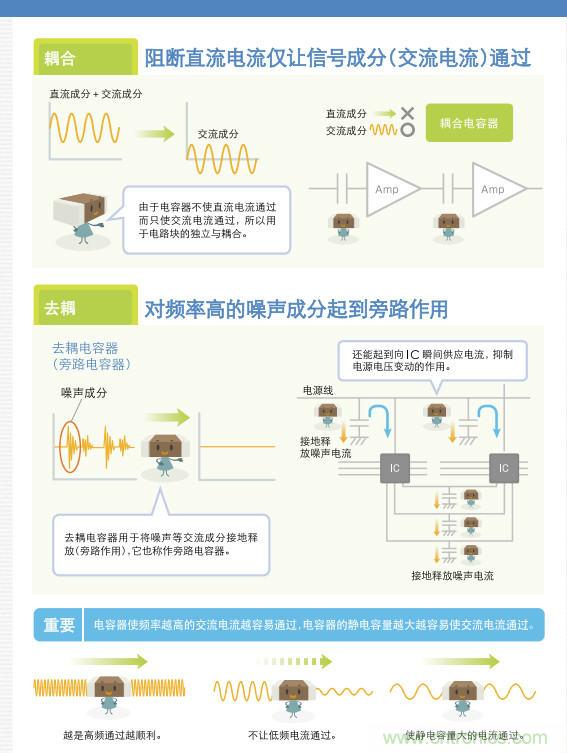 看漫畫，學電容