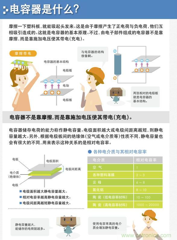 看漫畫，學電容