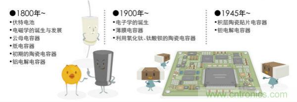 看漫畫，學電容