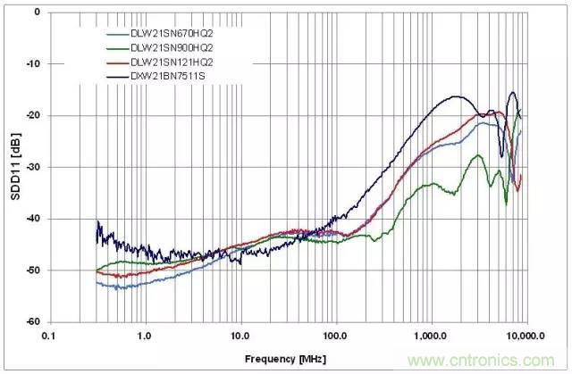射頻回波損耗、反射系數、電壓駐波比、S參數的含義與關系