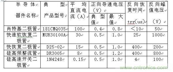 詳解肖特基、快恢復和超快恢復二極管的區別