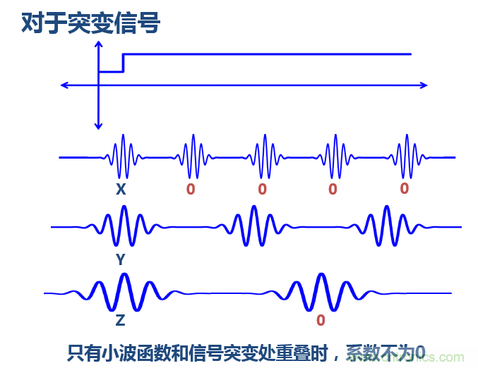傅立葉分析和小波分析之間的關系？（通俗講解）