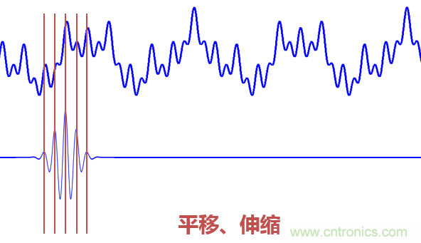 傅立葉分析和小波分析之間的關系？（通俗講解）