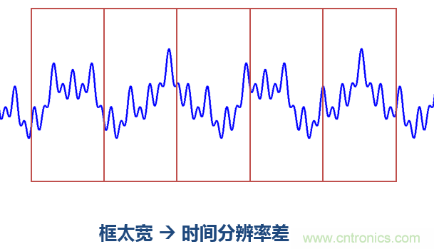 傅立葉分析和小波分析之間的關系？（通俗講解）