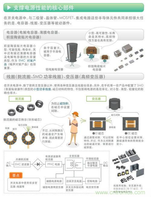看漫畫，學電源