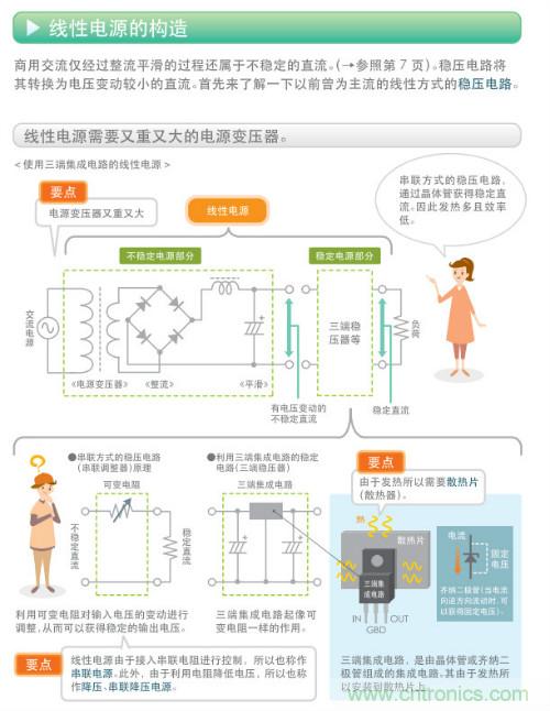 看漫畫，學電源