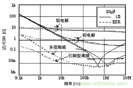 熟知陶瓷電容的細節，通往高手的必經之路