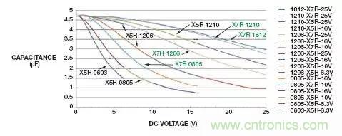 熟知陶瓷電容的細節，通往高手的必經之路