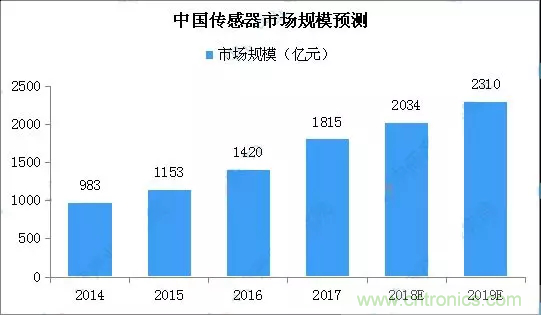 智能傳感器產業應用在哪些行業，科技創新·智贏未來·共同發展！