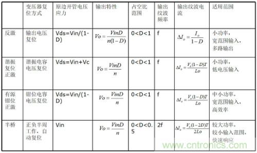 開關電源“各種拓撲結構”的對比與分析！