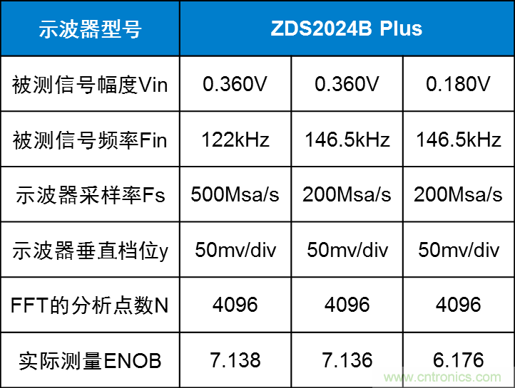 示波器的有效位數對信號測量到底有什么影響？