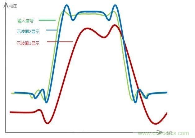 示波器的有效位數對信號測量到底有什么影響？
