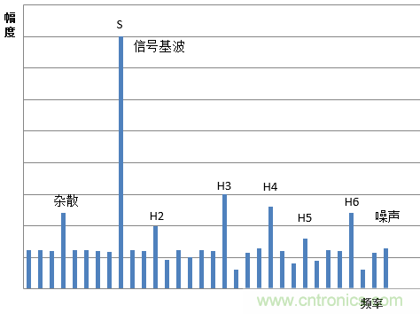 示波器的有效位數對信號測量到底有什么影響？
