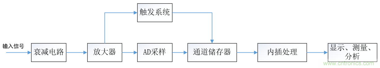 示波器的有效位數對信號測量到底有什么影響？