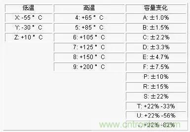 電容參數X5R,X7R,Y5V,COG 全面講解！值得收藏