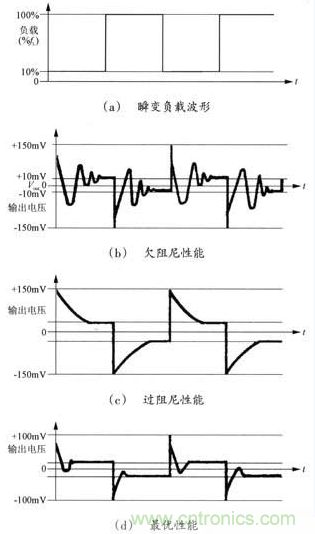 開關電源穩定性的設計與測試！