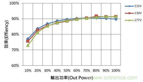 如何設計調光型LED驅動電源中的諧波電流？