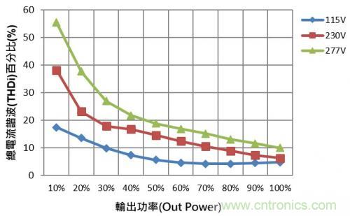 如何設計調光型LED驅動電源中的諧波電流？