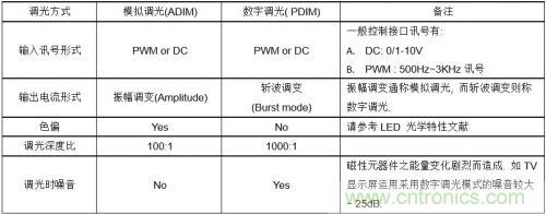 如何設計調光型LED驅動電源中的諧波電流？
