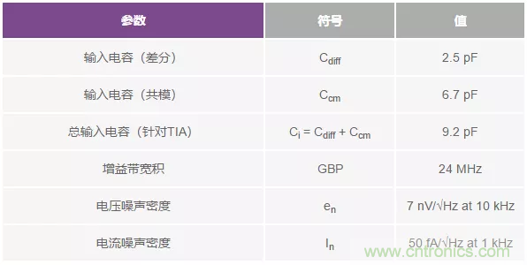 如何在實現高帶寬和低噪聲的同時確保穩定性？（一）