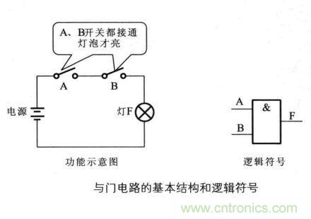 解讀數字電路器件：門電路、與門電路、或門電路、非門電路及實例