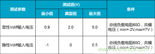 如何測試CAN節點DUT的輸入電壓閾值？