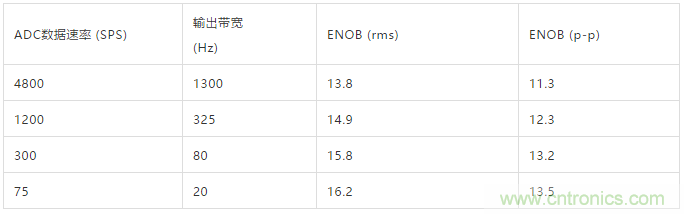 ADI教你如何面對傳感器信號調理的各種挑戰！