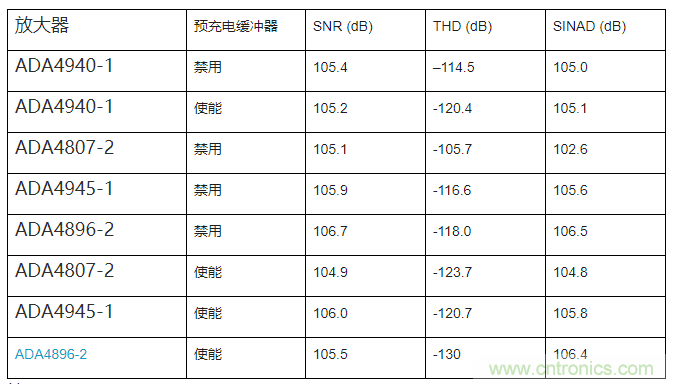 如何最大限度提高Σ-Δ ADC驅動器的性能？