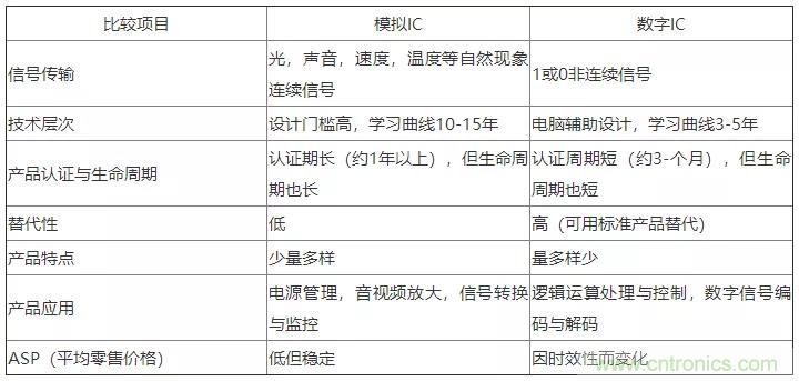 模擬IC與數字IC到底有什么區別？