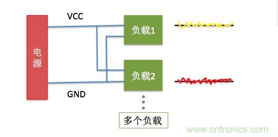 一文帶你了解電源管腳為什么有電容？