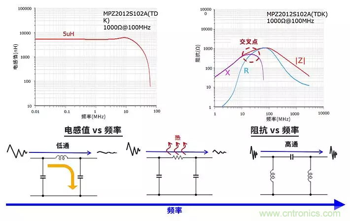 使用電感和鐵氧體磁珠降低噪聲，有何妙招？