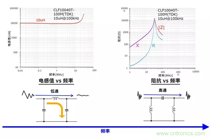 使用電感和鐵氧體磁珠降低噪聲，有何妙招？
