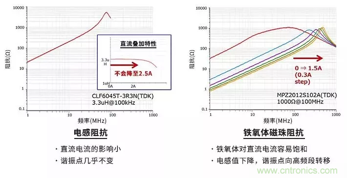 使用電感和鐵氧體磁珠降低噪聲，有何妙招？