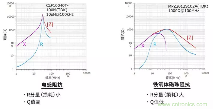 使用電感和鐵氧體磁珠降低噪聲，有何妙招？