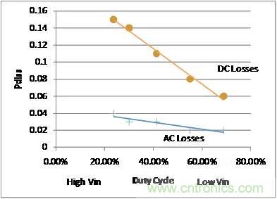 如何為開關電源選擇合適的MOSFET？