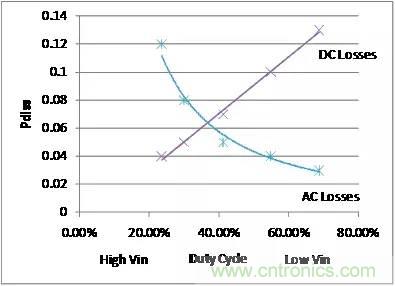如何為開關電源選擇合適的MOSFET？