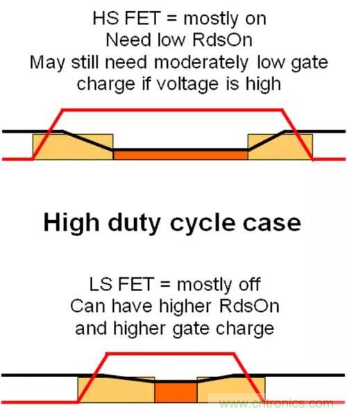 如何為開關電源選擇合適的MOSFET？