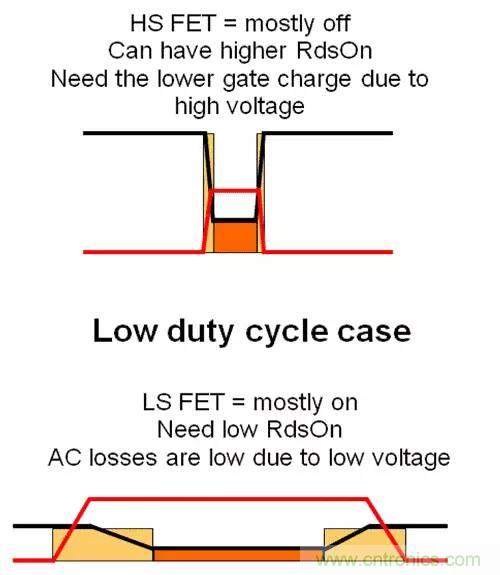 如何為開關電源選擇合適的MOSFET？