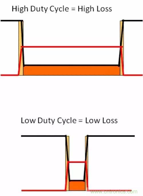 如何為開關電源選擇合適的MOSFET？