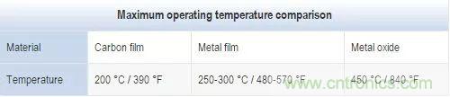 一文帶你認識全類型“電阻”！