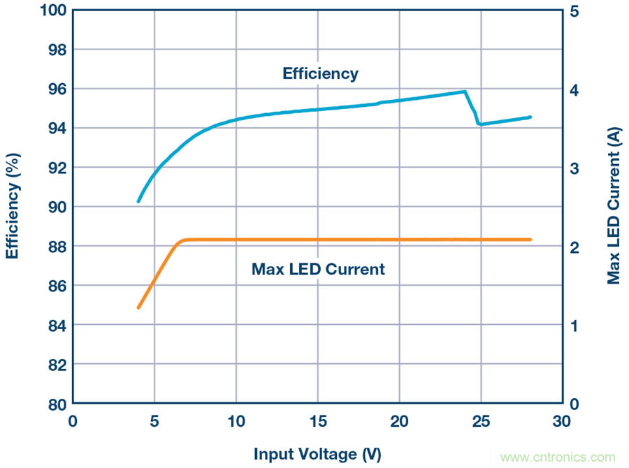 告別效率損耗源，這款器件隨時為大電流LED供電